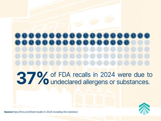 Chart showing 37% of 2024 FDA food recalls were caused by undeclared allergens or substances on labels.