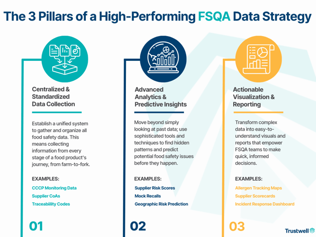 Infographic showing three FSQA data strategy pillars: centralized data collection, predictive analytics, and actionable visual reporting.