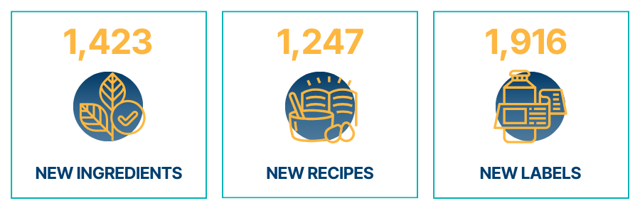 1423 new ingredients, 1247 new recipes, 1916 new labels