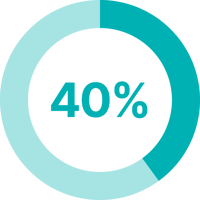 40% circle
