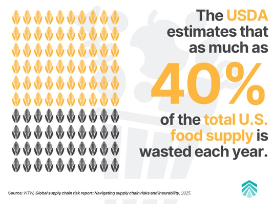 40% of Food Supply Wasted YearlyInfographic showing USDA estimate that 40% of the total U.S. food supply is wasted annually, with visual corn icon breakdown.