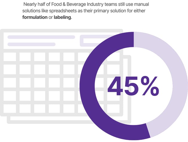 Donut chart showing 45% of food and beverage teams still use spreadsheets as their primary tool for formulation or labeling tasks.