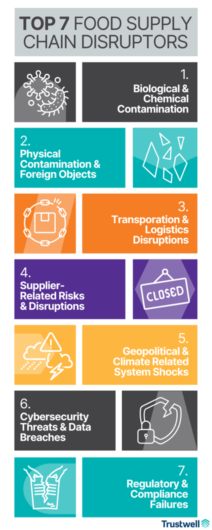 Infographic illustrating the top 7 food supply chain risks, including contamination, transportation disruptions, and supplier issues. 