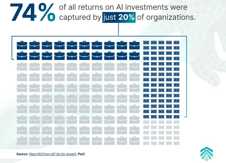 AI ROI Infographic stating that 74% of return on artificial intelligence investments are captured by 20% of organizations.