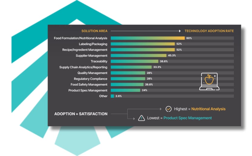 Food Tech Software Adoption Rates by Solution Area