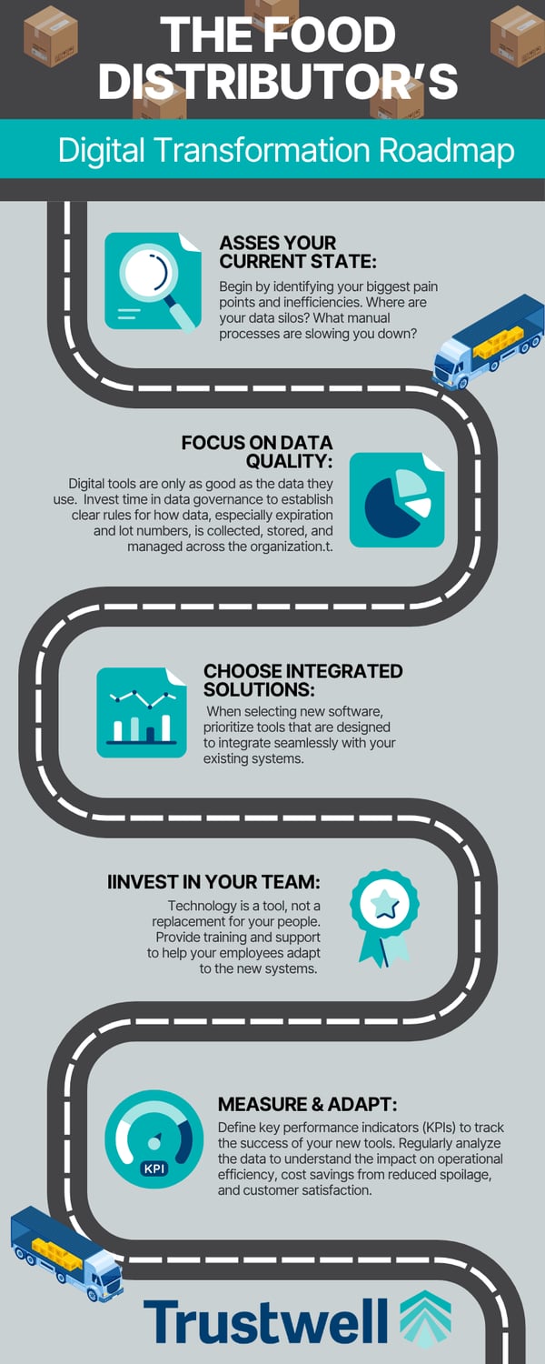 "Infographic titled 'The Food Distributor's Digital Transformation Roadmap' showing a winding road with five key steps represented by circular icons. The road starts at the top with 'ASSESS YOUR CURRENT STATE: Begin by identifying your biggest pain points and inefficiencies. Where are your data silos? What manual processes are slowing you down?' accompanied by a magnifying glass icon. The road then curves down to 'FOCUS ON DATA QUALITY: Digital tools are only as good as the data they use. Invest time in data governance to establish clear rules for how data, especially expiration and lot numbers, is collected, stored, and managed across the organization.' with a pie chart icon. Next is 'CHOOSE INTEGRATED SOLUTIONS: When selecting new software, prioritize tools that are designed to integrate seamlessly with your existing systems.' featuring a line graph icon. The fourth step reads 'INVEST IN YOUR TEAM: Technology is a tool, not a replacement for your people. Provide training and support to help your employees adapt to the new systems.' symbolized by a star badge icon. The final step at the bottom is 'MEASURE & ADAPT: Define key performance indicators (KPIs) to track the success of your new tools. Regularly analyze the data to understand the impact on operational efficiency, cost savings from reduced spoilage, and customer satisfaction.' with a KPI dashboard icon. The road features small illustrations of cardboard boxes at the top and food delivery trucks at the bottom. The infographic ends with the 'Trustwell' logo."