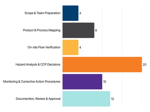 Example HACCP study hours
