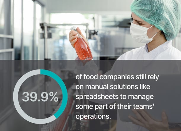 Food production worker inspects a bottled drink beside a chart stating 39.9% of food companies still use spreadsheets for operations.