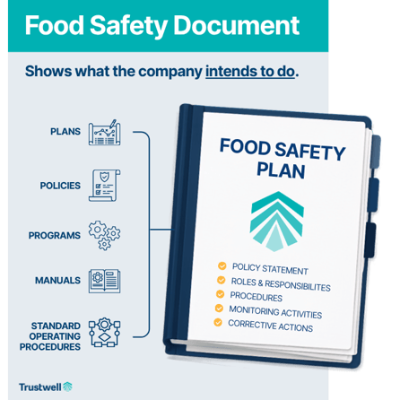 Food Safety Plan Document With Policies and Procedures