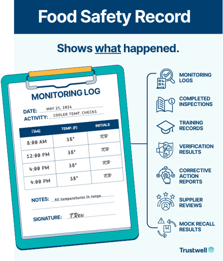 Food Safety Record Monitoring Log and Inspection Records