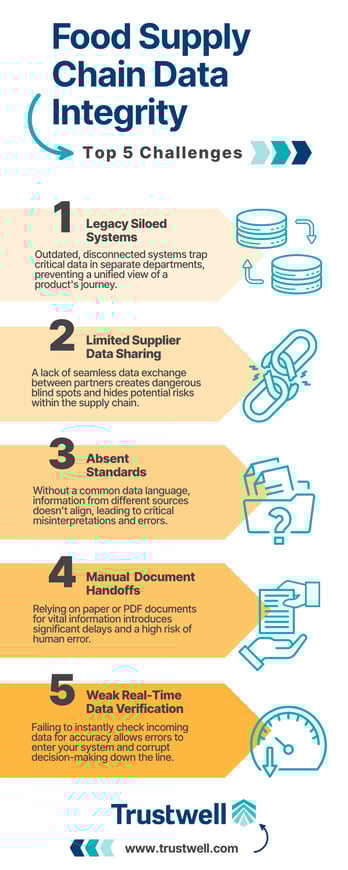 Food Supply Chain Data Integrity Infographic