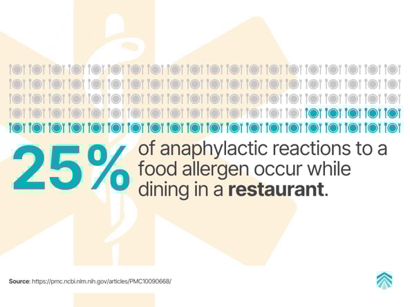 Infographic showing 25% of anaphylactic reactions to food allergens happen while dining in restaurants