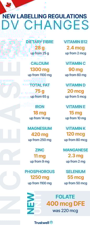 Health Canada DV Changes - Corrected Increased