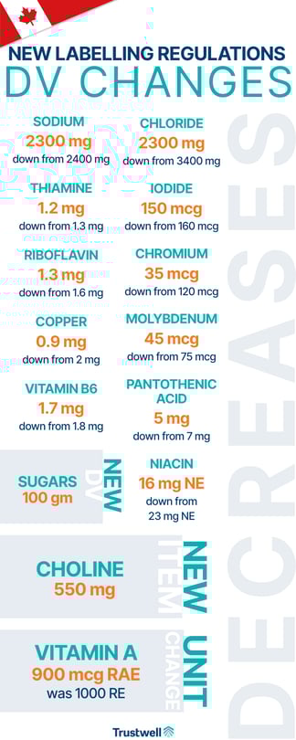 Health Canada Labelling DV Change - Decreases