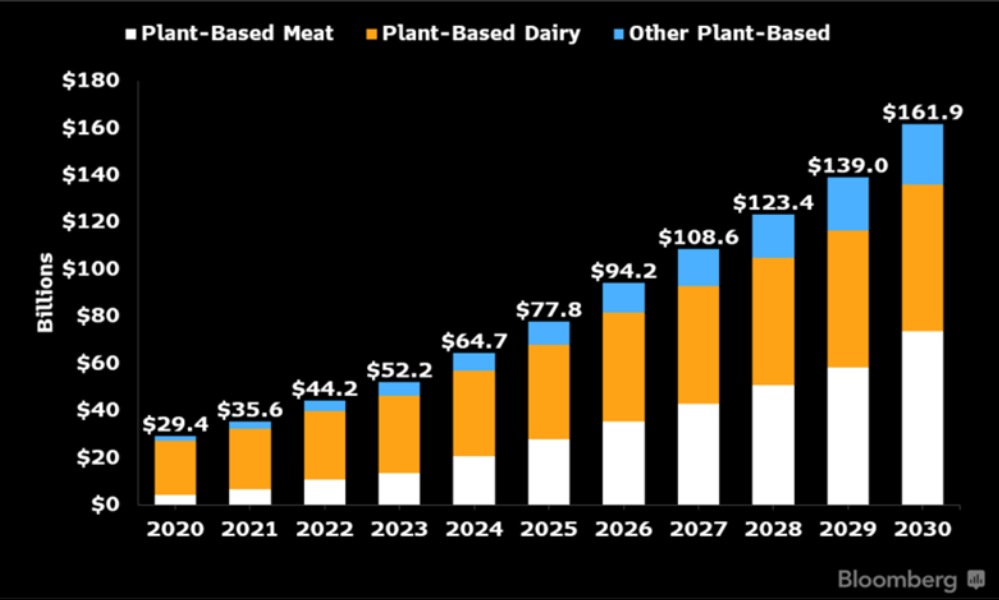 Bloomberg Intelligence, OECD FAO Agricultural Outlook 2021-2030, GFI 2020 State of the Industry Report