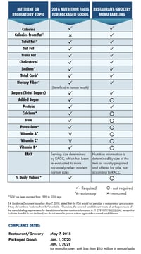 FDA Regulations: Menu Labeling vs Food Labeling Featured Image