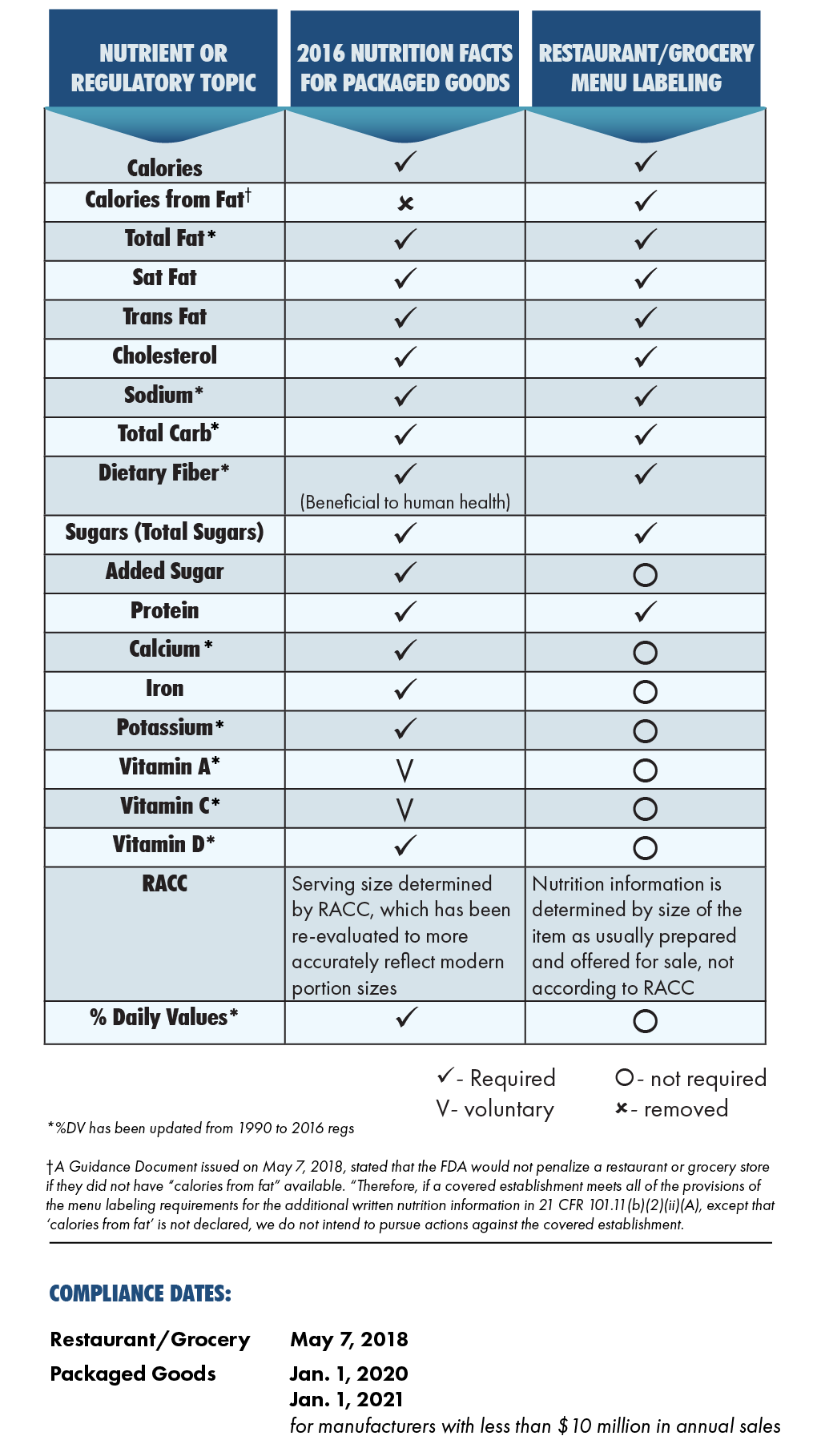 This table shows what is required for packaged food and menu labeling, and which regulatory topics cover each. Restaurants must be compliant by May 2018, while packaged food manufacturers must be compliant by January 2020 and 2021.