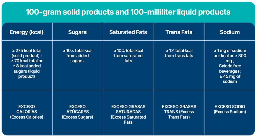 100-gram solid products and 100-milliliter liquid products must follow these nutrient calculations for FOP warning symbols.