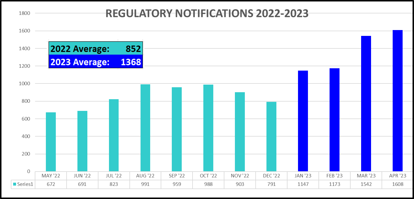 Trustwell regulatory experts have seen a 40% increase in regulatory notices in the first quarter of 2023 compared to last year.