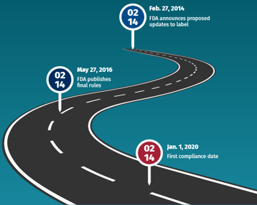 The Road to Compliance | Timeline of the FDA’s New Nutrition & Supplement Facts Labels Featured Image