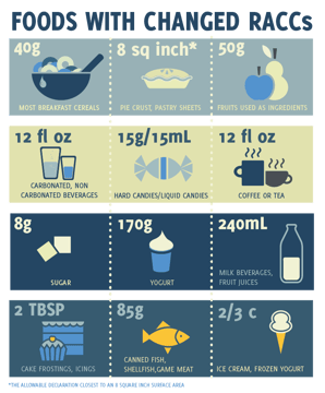 How the New RACC Changes Could Impact Your Nutrition Facts Label Featured Image