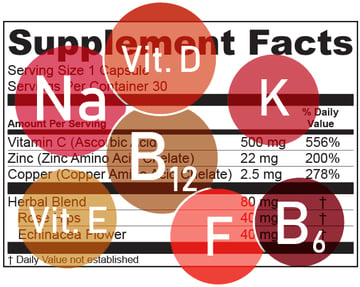 FDA Nutrient Changes on the Supplement Facts Label Featured Image