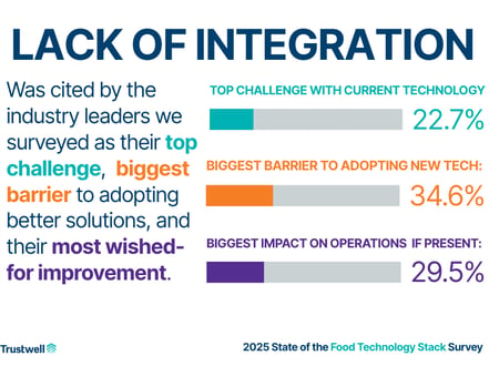 Lack of Integration in current food technologies