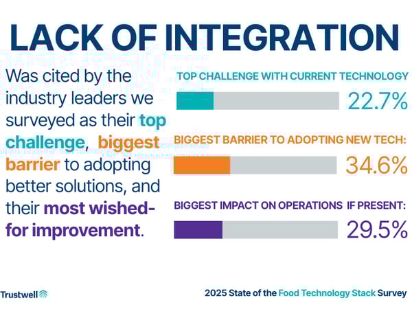 Lack of Integration in current food technologies