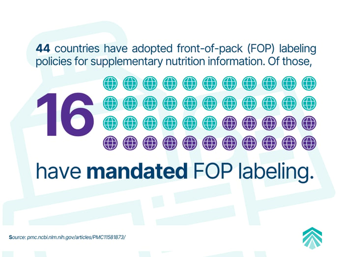 Infographic showing that 44 countries have adopted FOP labeling, with 16 mandating it. Features globe icons representing adoption levels.