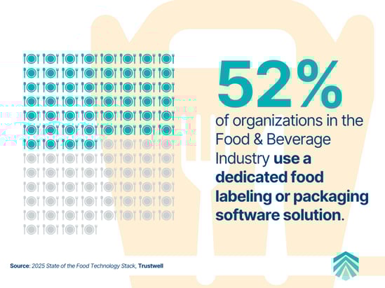 Percent of food companies that use labeling or packaging software