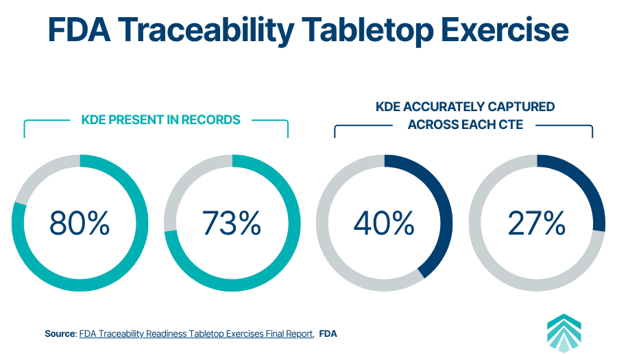 Results of the FDAs Traceability Tabletop Exercise in June 2026