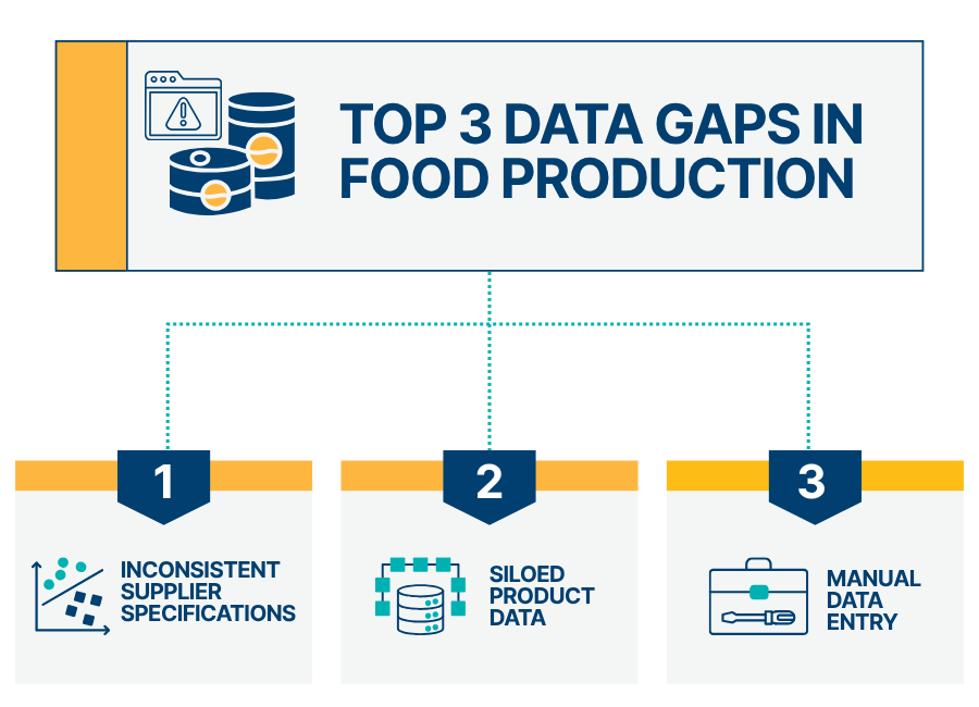 Infographic showing three food production data gaps: inconsistent supplier specs, siloed data, and manual entry