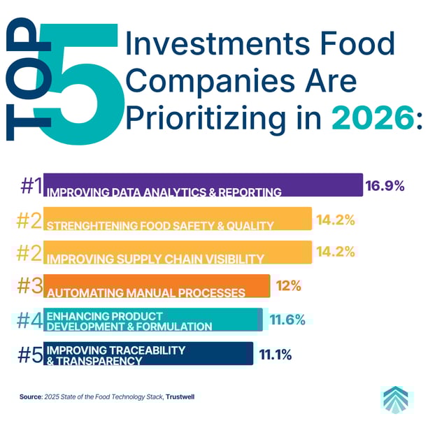 Bar chart that ranks the investment priorities in the food industry for 2026 showing that improving data analytics & reporting is the #1 priority