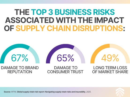 Top Business Risks of Supply Chain Disruptions