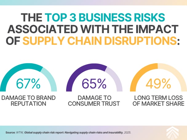 Top Business Risks of Supply Chain Disruptions