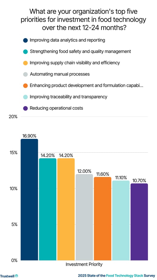 Column chart showing what investments food companies plan to make in the next two years