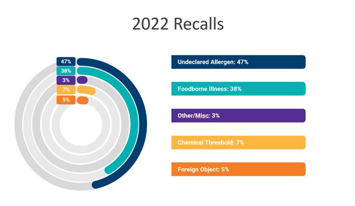 Trustwell 2022 recall audit found 47% of recalls were due to undeclared allergens.
