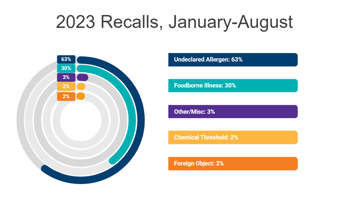Trustwell's independent audit of Class 1 Recalls found Undeclared Allergens were the most common cause of recalls in 2023.