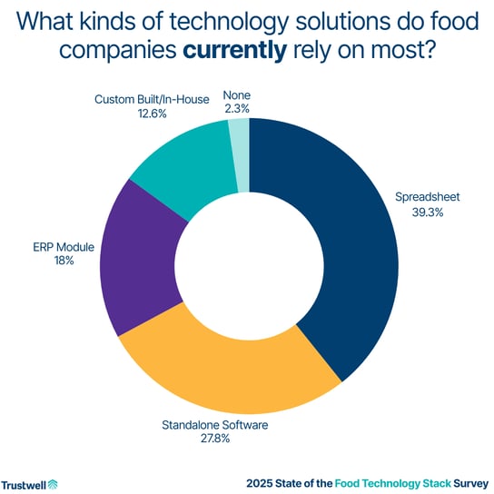 Graph showing distribution of technology types food companies report using