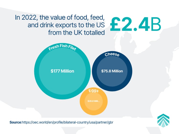 FTL Exports UK to US