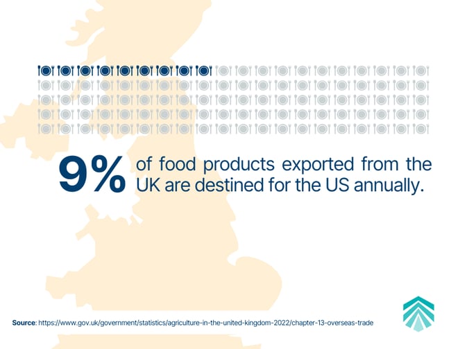 UK to US Food Exports Annually