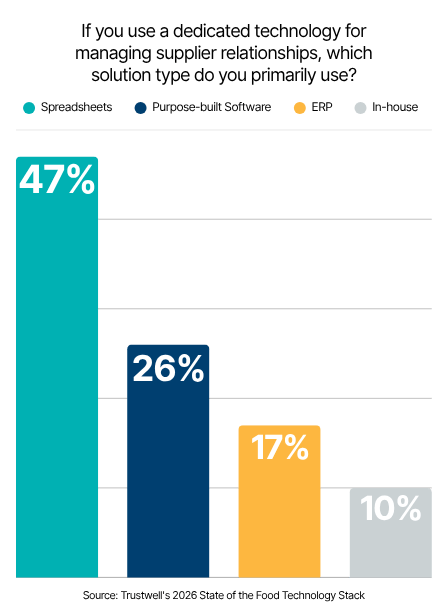 breakdown of supplier relationship management solution tyoes used in the food and beverage industry