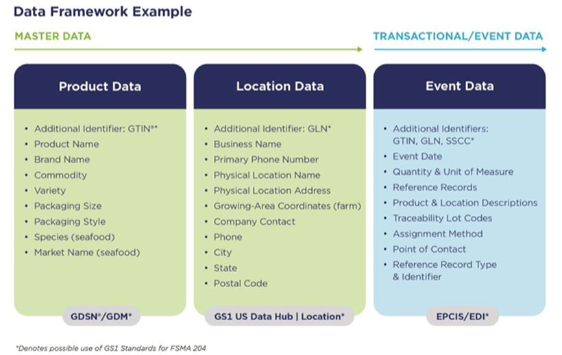 Image provided by GS1 showing how GS1 data can be collected alongside other data points for FSMA 204 compliance.